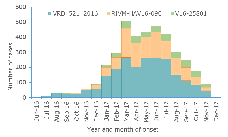 Epidemiological Update Hepatitis A Outbreak In The Eueea Mostly 3803